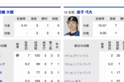 明日の日ハムの予告先発、金子弌大ｗｗｗｗｗｗｗｗ