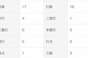 中井大介.250（16-4） 0HR 0打点 OPS.607