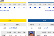 【実況】 7/27 中日vs阪神（甲子園）18:00～ 先発:メヒア【中継：スカイA　DAZN他】