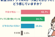 約3,500人のママたちは、新型コロナウイルスの「5類移行」をどう受け止める？＜ママのリアル調査＞