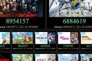 【速報】今期アニメ視聴数ランキング、とんでもない結果にwww