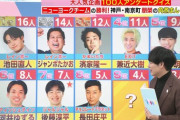 チョコプラ長田、付き合いたい芸人第8位！