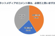 ネットメディアのコメント欄「不要」派は2割、誹謗中傷対策「必要」は5割強　書き込み経験の有無で差も