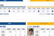 【実況・雑談】 5/27 中日vsソフトバンク（バンテリンドーム）17:45開始 先発 勝野-笠谷