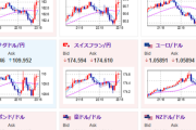 【相場】ロシアの核懸念に対し米国は反応しない方針を示唆　ドル円、クロス円荒れた動き　米株先物はかなり下落したまま