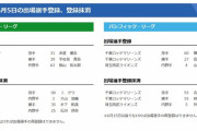 【６/５公示】阪神・大山とゲラ、中日・木下と石川、西武・外崎らが登録抹消　中日・宇佐見と板山、西武・山野辺らが一軍登録