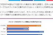 日本人はテレワークだと仕事が捗らない？