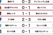 ◆Ｊリーグ◆第８節本日分の結果について語るスレ…川崎F２位に５差、C大阪２位、２位から７位まで３差、ガンバ遠藤限界