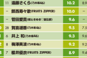 盛れミのおかげで久しぶりにタレントパワーランキングにハロメンが