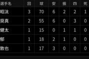 【悲報】千葉ロッテマリーンズ、17失点