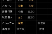 塩見貴洋さん、巨人の2軍相手に大炎上
