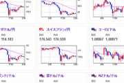 【為替相場】特に目立った材料はなくドル円は１５７円台前半で推移　米選挙戦の影響はまだわずか