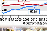 先ず財務省解体しないと何も変わらない　～　【悲報】産経「日本は先進国で最低。特に賃金だ。今は韓国に抜かれ一般人は車も買えなくなった」