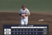 巨人2軍、18失点