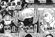 【悲報】呪術廻戦の主人公ガチで人気がなかったｗｗｗｗｗ