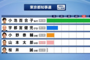 ラサ石「小池：宇都宮+山本＝7：3　初回でこれなら4年後にはひっくり返せる！スキャンダル来い！」
