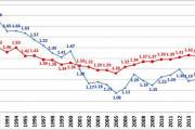 韓国人「日本は卑劣な国だけど、何故日本と韓国には差があるのか？」89年から日本と韓国の出生率を比較した結果‥　韓国の反応
