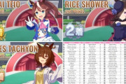 【ウマ娘】英語版ウマ娘(非公式)の人気投票が意外な結果に！？「2強が常にワンツー固定すぎる」