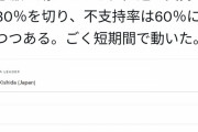岸田内閣支持率、30%切る！？