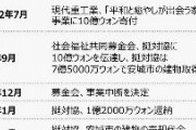【韓国紙】「尹美香挺対協」が寄付金10億ウォンで設置した慰安婦被害者施設、4.6億ウォンが使い込まれて消えていた