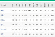 【8/16】●●●●●●●●●●●●●●●●●●●●中日 ●●●●●●●●●●●●●●●東京 ●読売