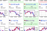 【為替相場】大きな材料なく株価も為替もレンジ圏　新たな材料待ち