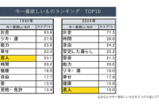 【社民党】福島瑞穂氏 若者の「欲しいものランキング」に衝撃「少子化で騒いでる国会議員に言いたい。あなたたちのせい」