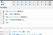 【試合結果】 9/19 中日 2-1 巨人　福田同点、勝ち越しタイムリーで巨人戦6連勝締め！！