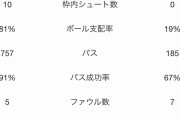 アーセナルさん、このままだと0得点114失点で2部へwww