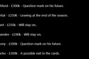 ◆悲報◆マンUの高額年俸選手TOP10、残したい選手ほぼいない😭