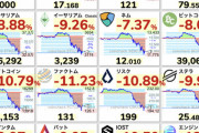 【悲報】仮想通貨、下落が止まらない