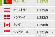 【韓国】「世界で最も平和な国」　韓国48位、日本は？