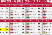 【サッカー】本田圭佑、スペイン戦の想定スタメンを発表　MF伊東、田中、守田、三笘でトップ下に久保、2トップに浅野と前田