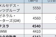 米消費者「あれ？EVよりハイブリッドの方が良くね？」　テスラ「…」　→