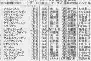 【枠順確定】12/11(土) 第57回中日新聞杯(GⅢ)