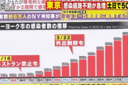 【新型コロナ】東京都、初の1000人越えにネットで落胆の声。「いよいよ来た」「2000人超の日も近い」「スーパー凄い混んでる」