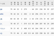 【速報】首位阪神39本。最下位中日ドラゴン36本