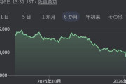 【悲報】任天堂さん、半年間で株価が37%下がっていたｗｗｗｗｗ