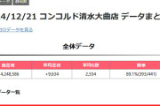 【超朗報】総差枚約＋425万枚（約9000万円）出してるパチ屋が静岡にあるんだがｗｗｗｗｗｗｗｗ