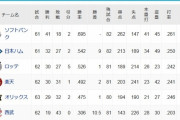 パリーグ首位SBと2位ハム9ゲーム差wwwwwwwwwwww