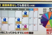【画像】若年層「コロナなんて大したことない」→若年層の基礎疾患の無い人も重症化