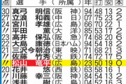 カープ松山は『最強代打』両リーグ最多21打点！殊勲打点8度！V打点5度