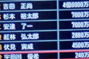 【朗報】オリックス、とんでもないコスパ最強球団だった