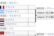 【悲報】サッカー日本代表、男女ともに終わる