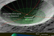 【宇宙】NASA、月のｸﾚｰﾀｰに網を張って直径数kmの電波望遠鏡にするというﾏｼﾞｷﾁﾌﾟﾛｼﾞｪｸﾄ始動