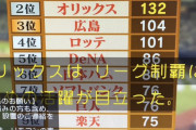 2021年9回の守備固め起用数1位！阪神タイガース！！