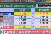 【悲報】税金「あげます」物価「あげます」給料「あげまーーー...」