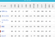 パ・リーグ 順位表 (6/24)