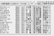 【枠順確定】3/14(土) 第38回 ローレル競馬場賞中山牝馬ステークス(GIII) part1
