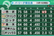 結局ソフトバンクと西武どっちが優勝すると思う？